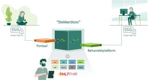 Informatiemodel Koppeltaal