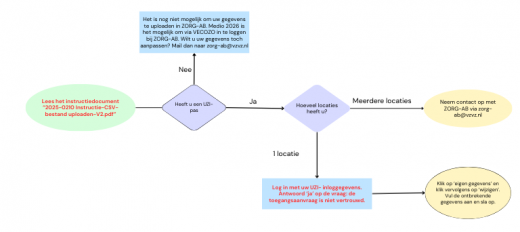 Flowchart GGZ