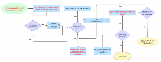 Flow chart ziekenhuizen